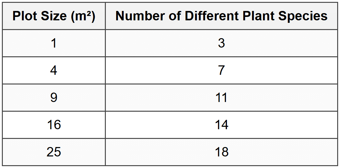 Question: Investigating the Effect of Area Size on Species Diversity