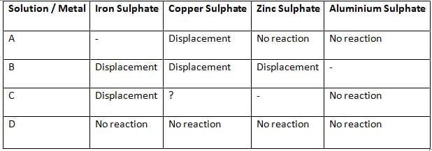 Class 10 Science Chapter 3 Previous Year Questions - Metals and Non-metals