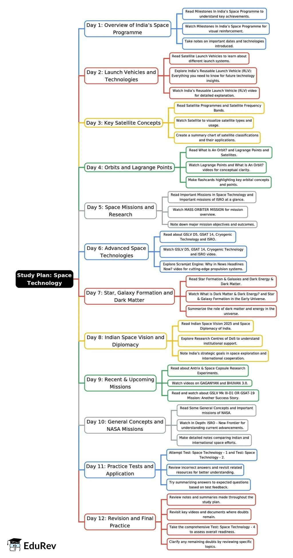 12-Days Study Plan: Space Technology | Science & Technology for UPSC CSE