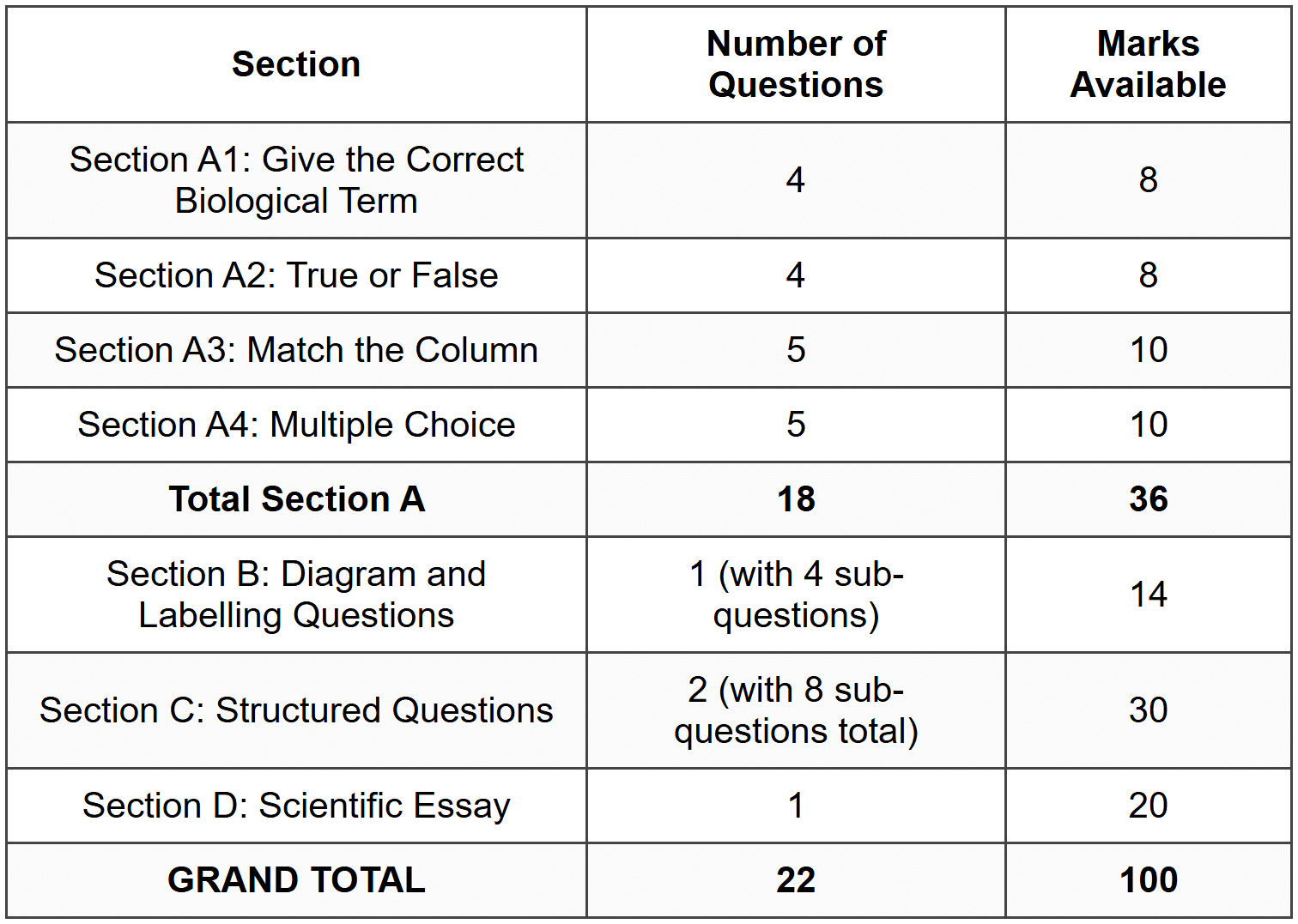 MARK ALLOCATION SUMMARY TABLE