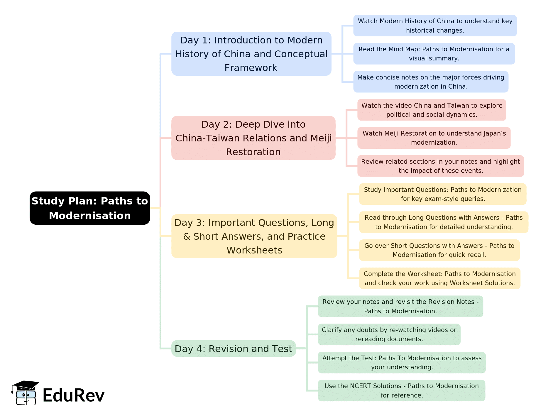 4-Days Study Plan: Paths to Modernisation | History Class 11 - Humanities/Arts