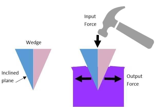 Simple Machine Chapter Notes | Basic Technology for JSS 3