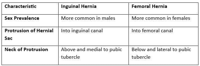 Clinical Characteristics of Inguinal Hernias
