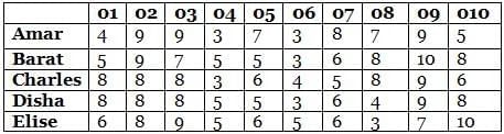 Tables CAT Previous Year Questions with Answer PDF