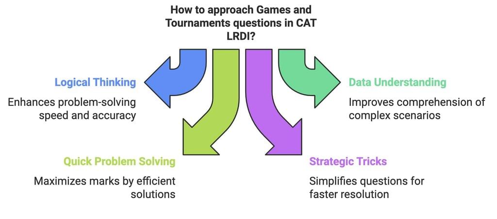 Tips and Tricks for Games and Tournaments | Logical Reasoning (LR) and Data Interpretation (DI) - CAT