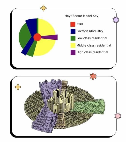 The Internal Structure of Cities Chapter Notes | AP Human Geography - Grade 9
