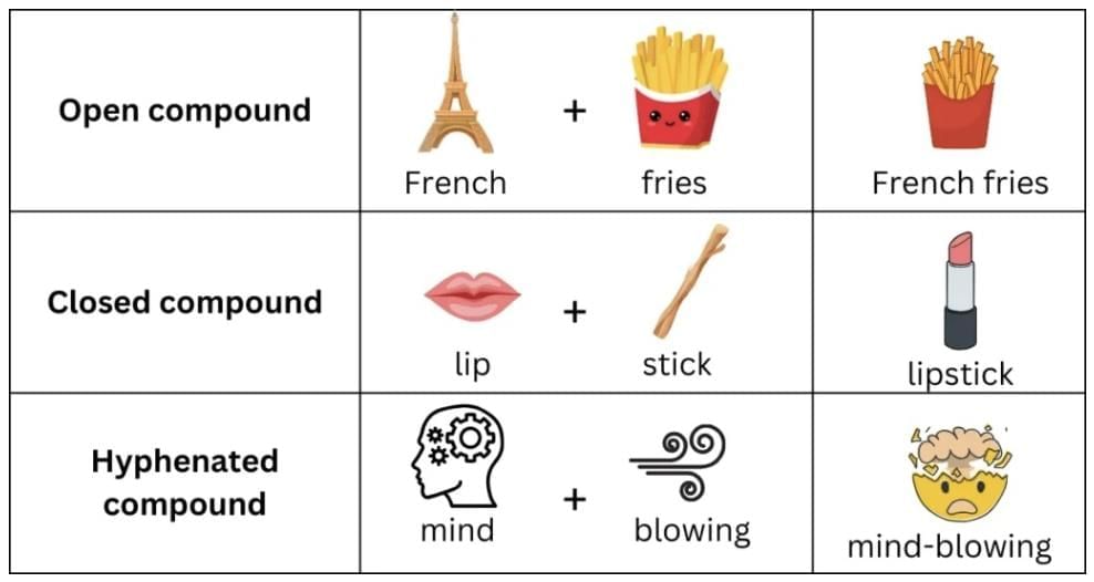 Compound Words Chapter Notes | Language Arts for Grade 4
