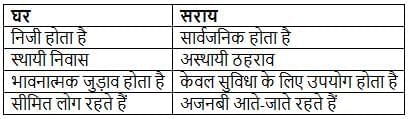 दो गौरैया NCERT Solutions | Hindi मल्हार Class 8 - New NCERT