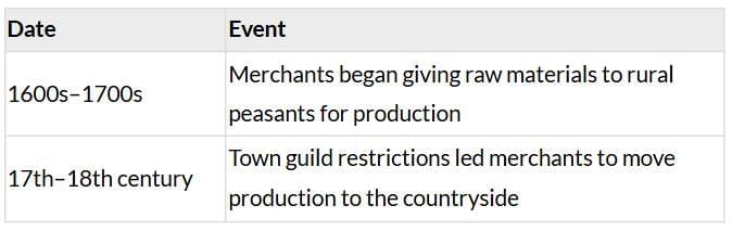 Cheatsheet: Age of Industrialisation | Social Studies (SST) Class 10