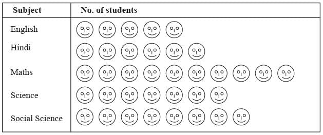 Unit Test (Solutions): Data Through Pictures | Mathematics (Maths Mela) Class 5 - New NCERT
