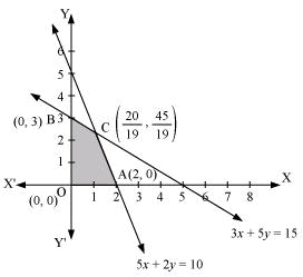 NCERT Solutions Class 12 Maths Chapter 12 - Linear Programming
