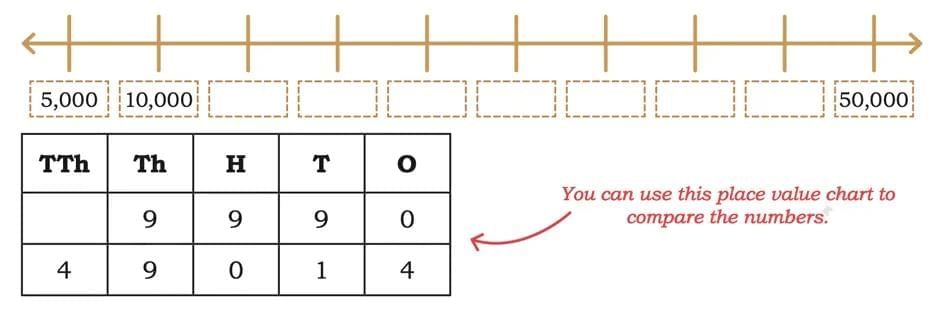We are the Travellers NCERT Solutions | Mathematics (Maths Mela) Class 5 - New NCERT