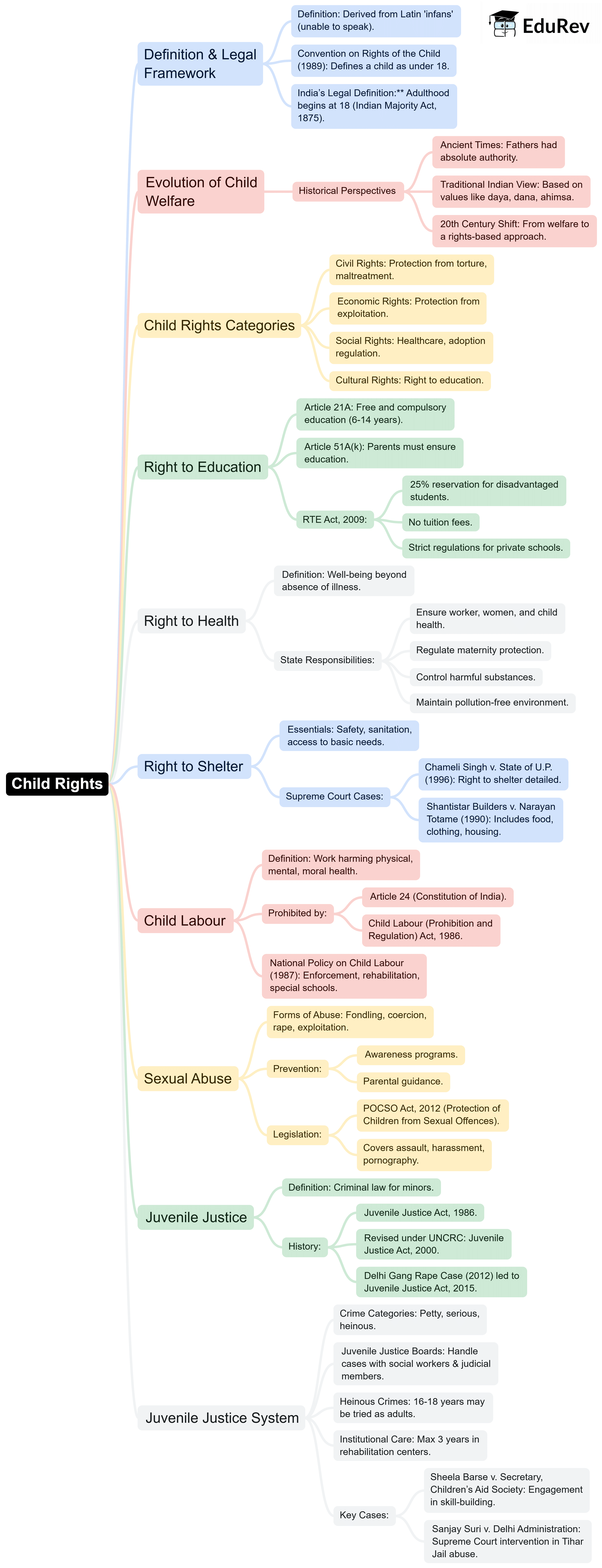 Mind Map: Child Rights | Legal Studies for Class 11 - Humanities/Arts
