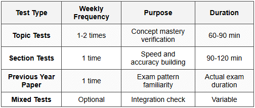 Designing Weekly/Monthly Test Schedules - Mastering Time Management for ...