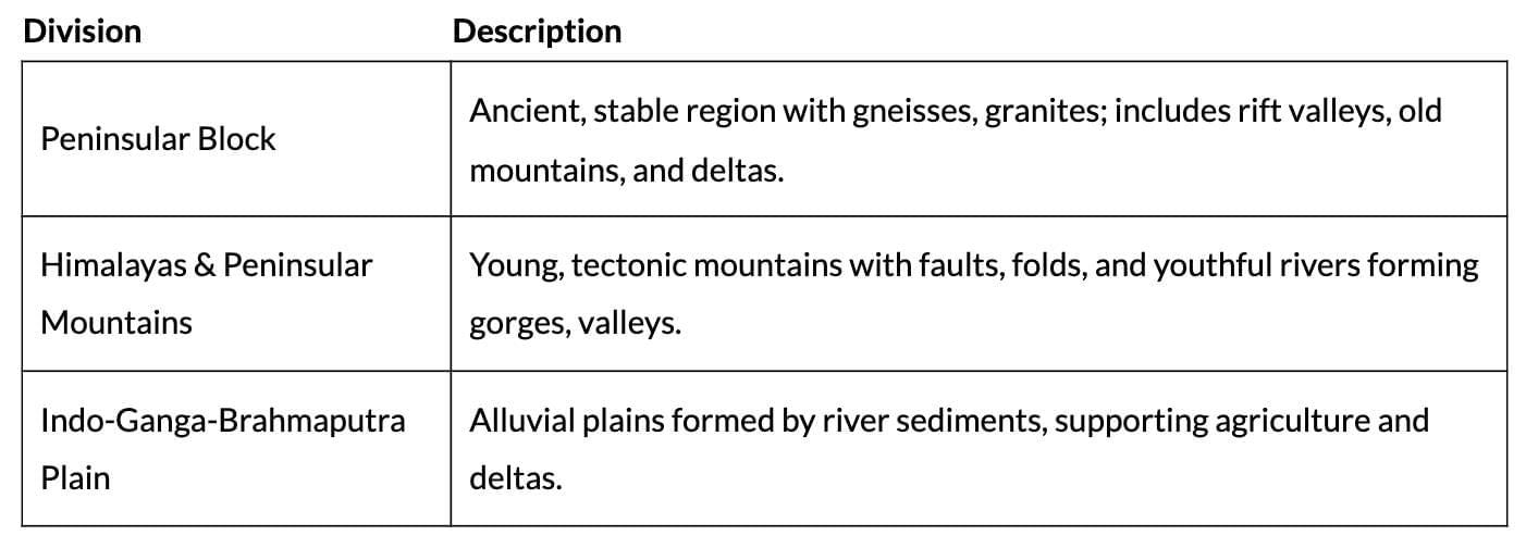 Cheat Sheet: Structure and Physiography | Geography Class 11 - Humanities/Arts