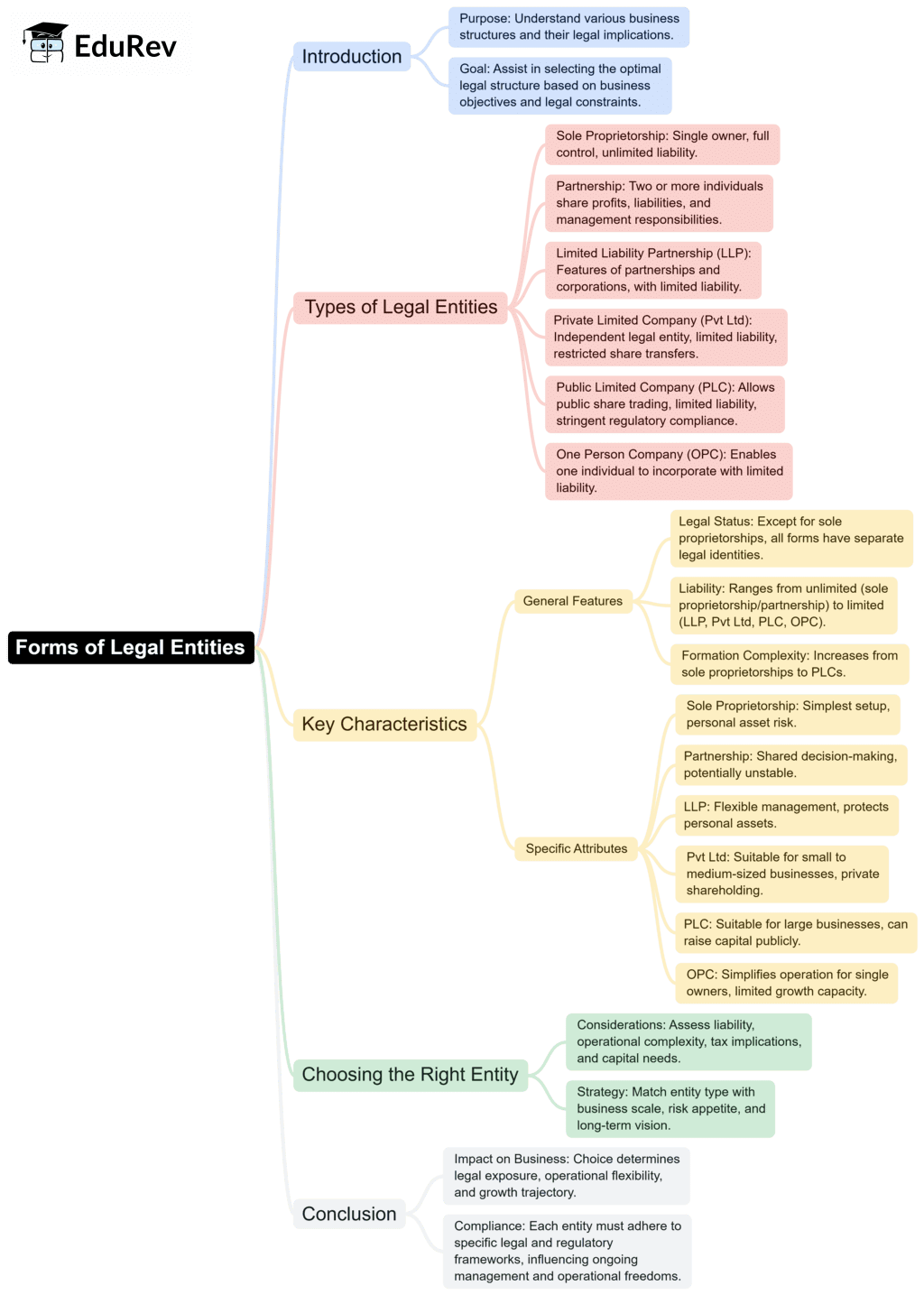 Mind Map: Forms of Legal Entities | Legal Studies for Class 12 - Humanities/Arts
