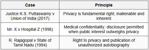 3.5 Key Cases on Privacy