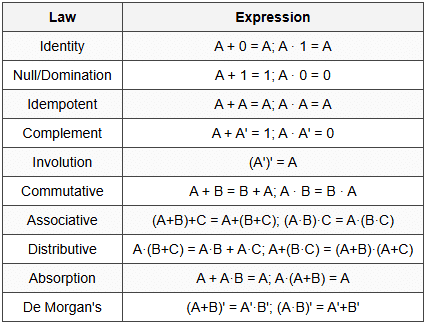 2.1 Boolean Laws & Theorems