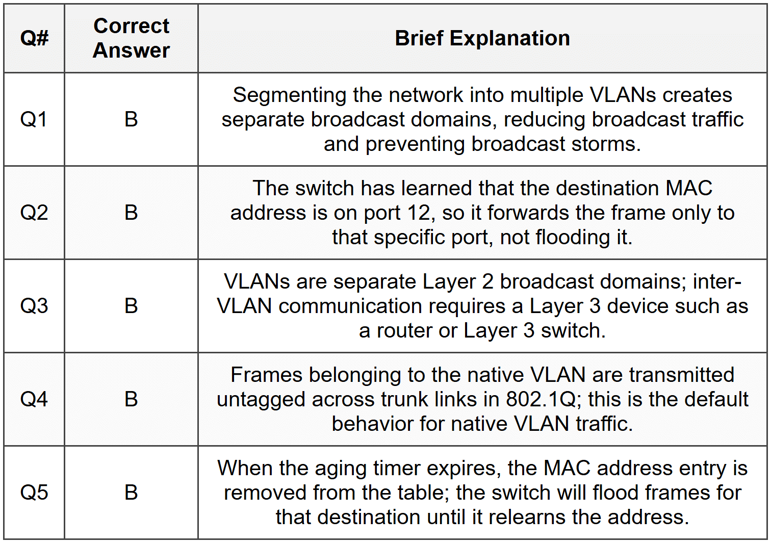 Vlan Question Assignment VLAN and Switching - The Complete Computer Networking ...