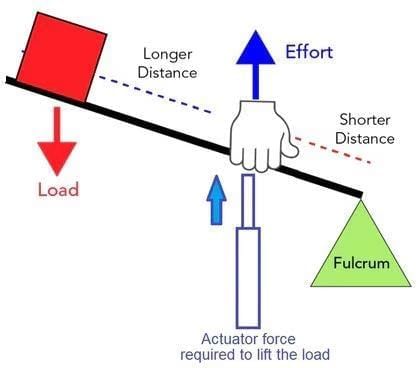Simple Machine Chapter Notes | Basic Technology for JSS 3
