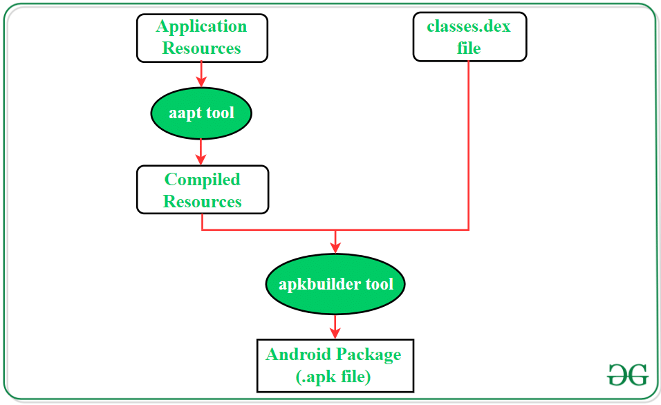 How Does Android App Work? - Software Development