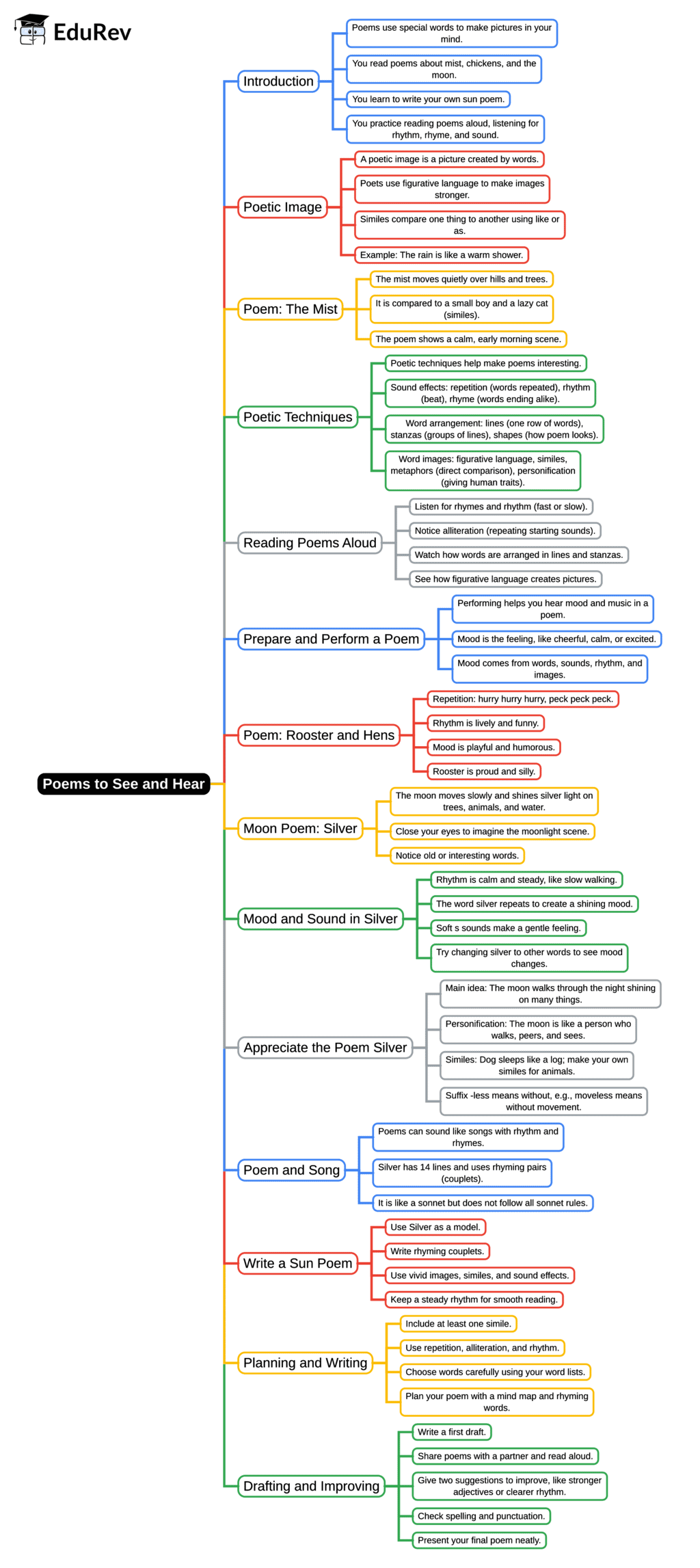 Mind Map: Poems to See and Hear