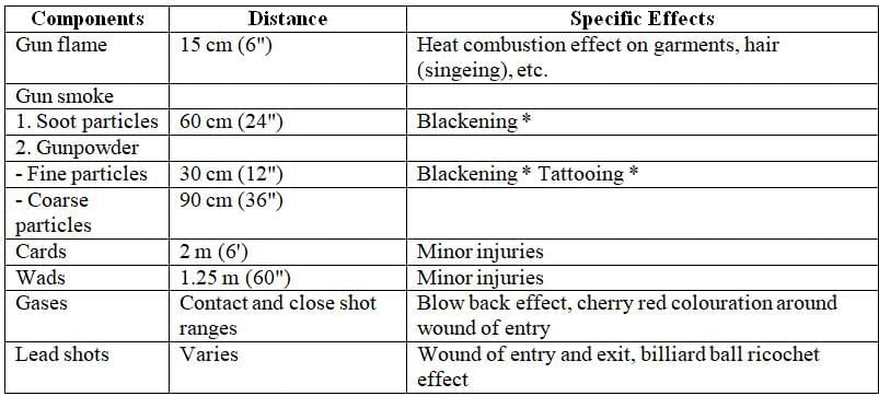 Firearms and Explosive Injuries - 3 Chapter Notes | Forensic Medicine and Toxicology (FMT) - NEET PG