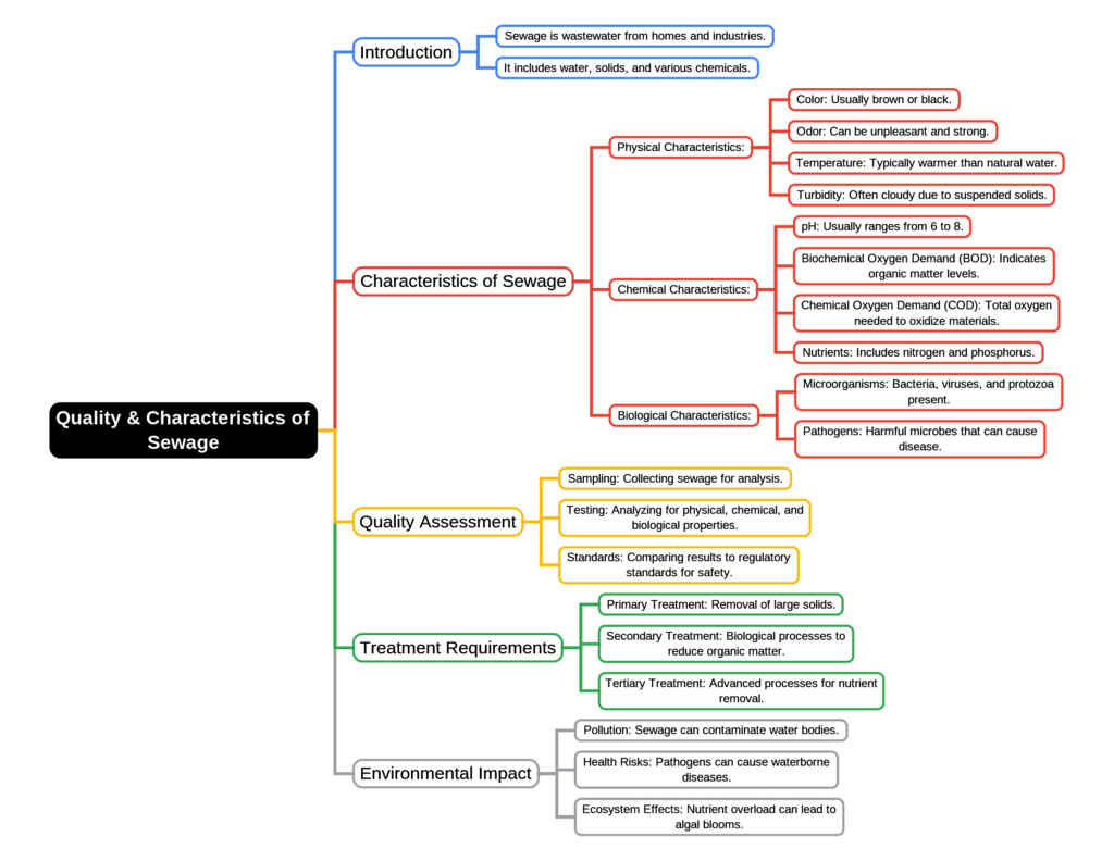 Mind Map: Quality & Characteristics of Sewage | Environmental Engineering - Civil Engineering (CE)