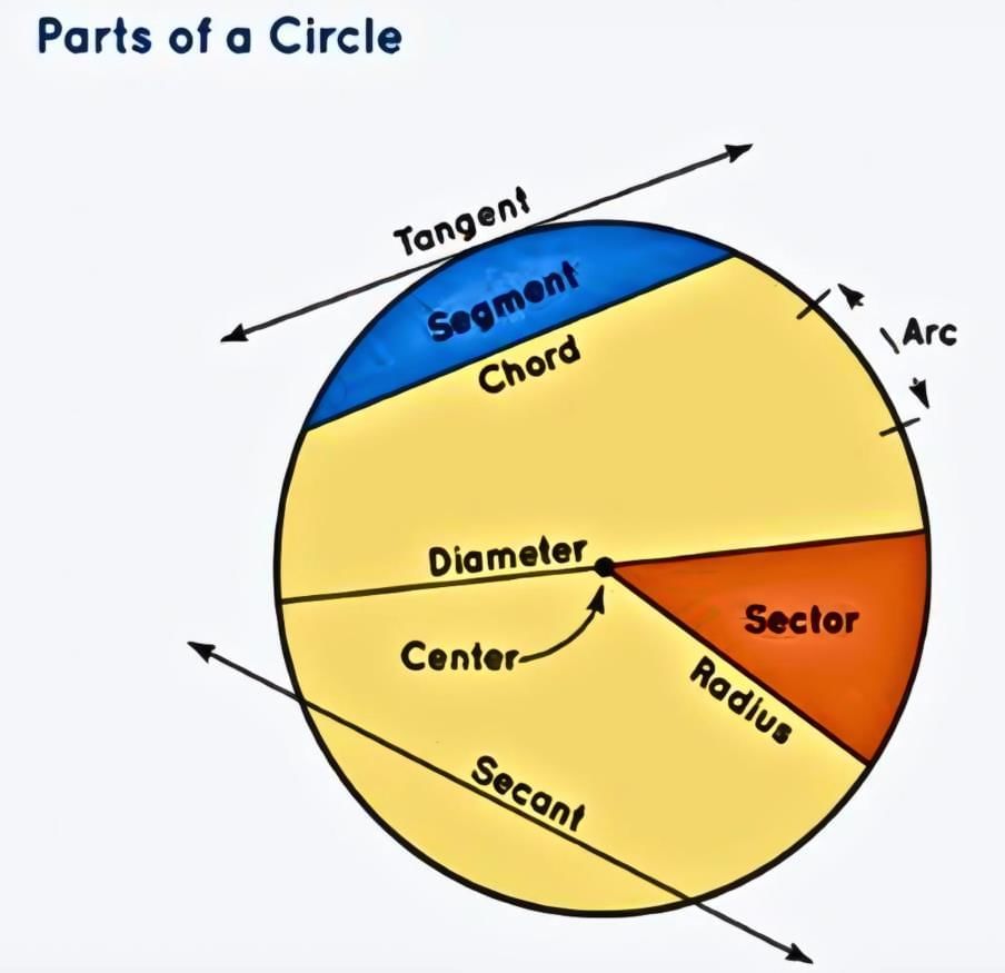 Important Formulas: Circles | Mathematics (Maths) Class 9