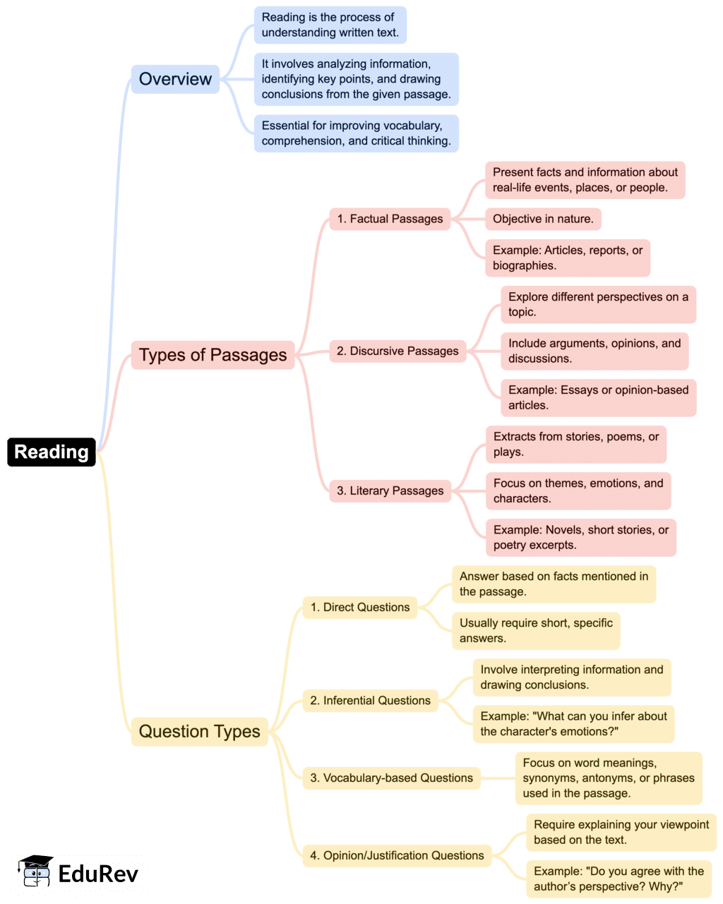 Mind Map: Reading | English Class 9