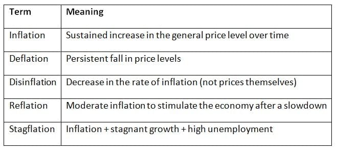 Cheat Sheet: Price and Inflation | Indian Economy for UPSC CSE