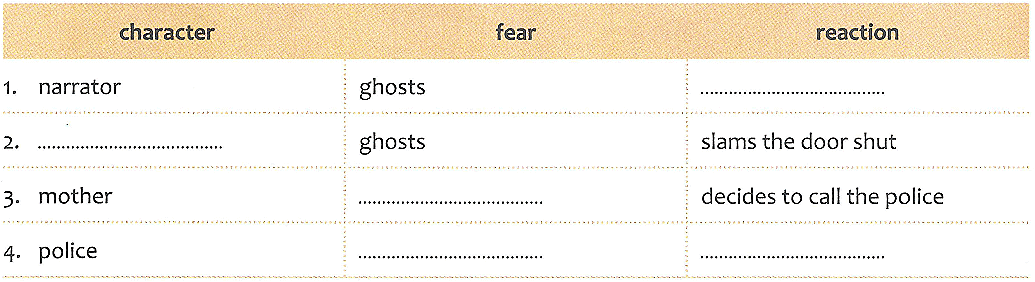 Textbook Solutions: The Night the Ghost Got In | Gul Mohar Class 8: Book Solutions, Summaries & Worksheets
