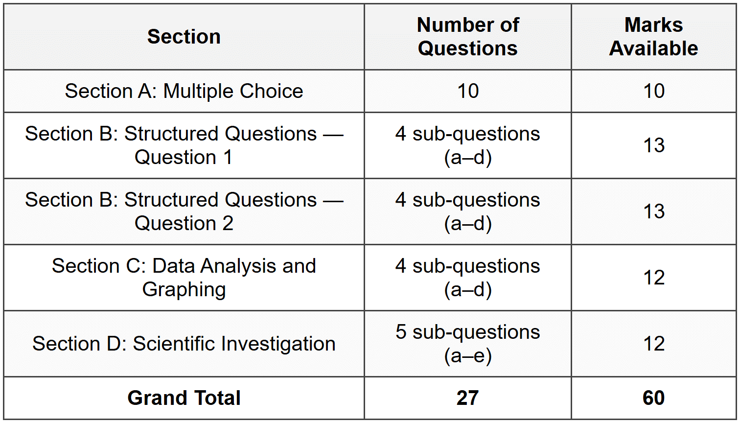 Mark Allocation Summary