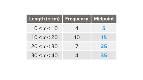 Grouped Frequency Tables