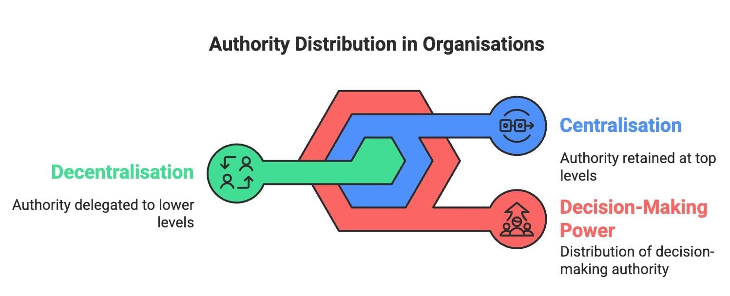 Organising - Introduction to Management | NABARD Grade A & Grade B Preparation - Bank Exams