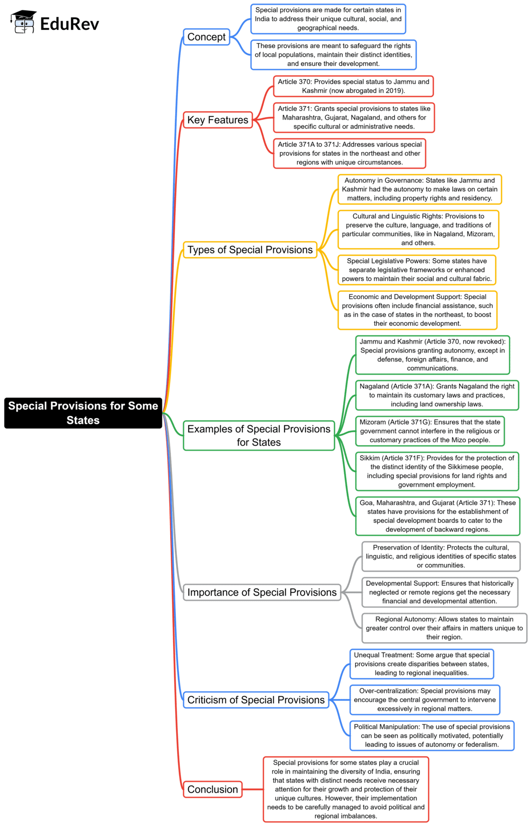 Mind Map: Special Provisions for Some States | Indian Polity for UPSC CSE