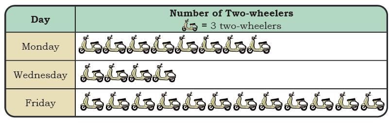 Data Through Pictures NCERT Solutions | Mathematics (Maths Mela) Class 5 - New NCERT
