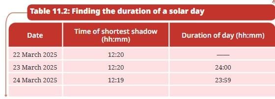 NCERT Based Activity: Keeping Time with the Skies | Science Curiosity Class 8 -  New NCERT