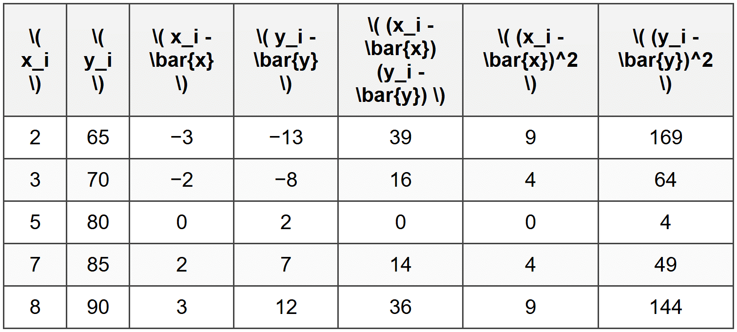 Calculating the Correlation Coefficient: Step-by-Step Example