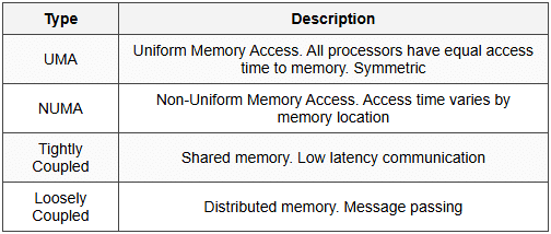 10.4 Multiprocessor Systems