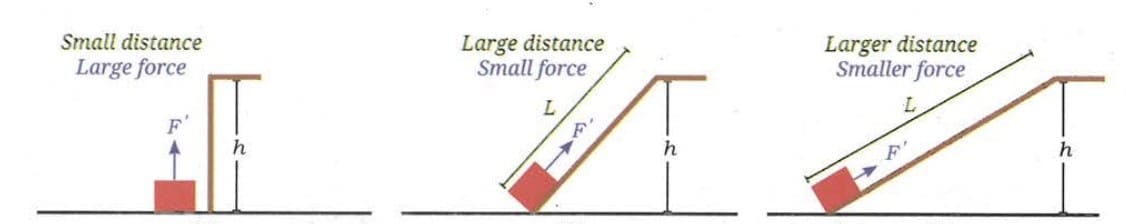 7.6.2 Inclined Plane