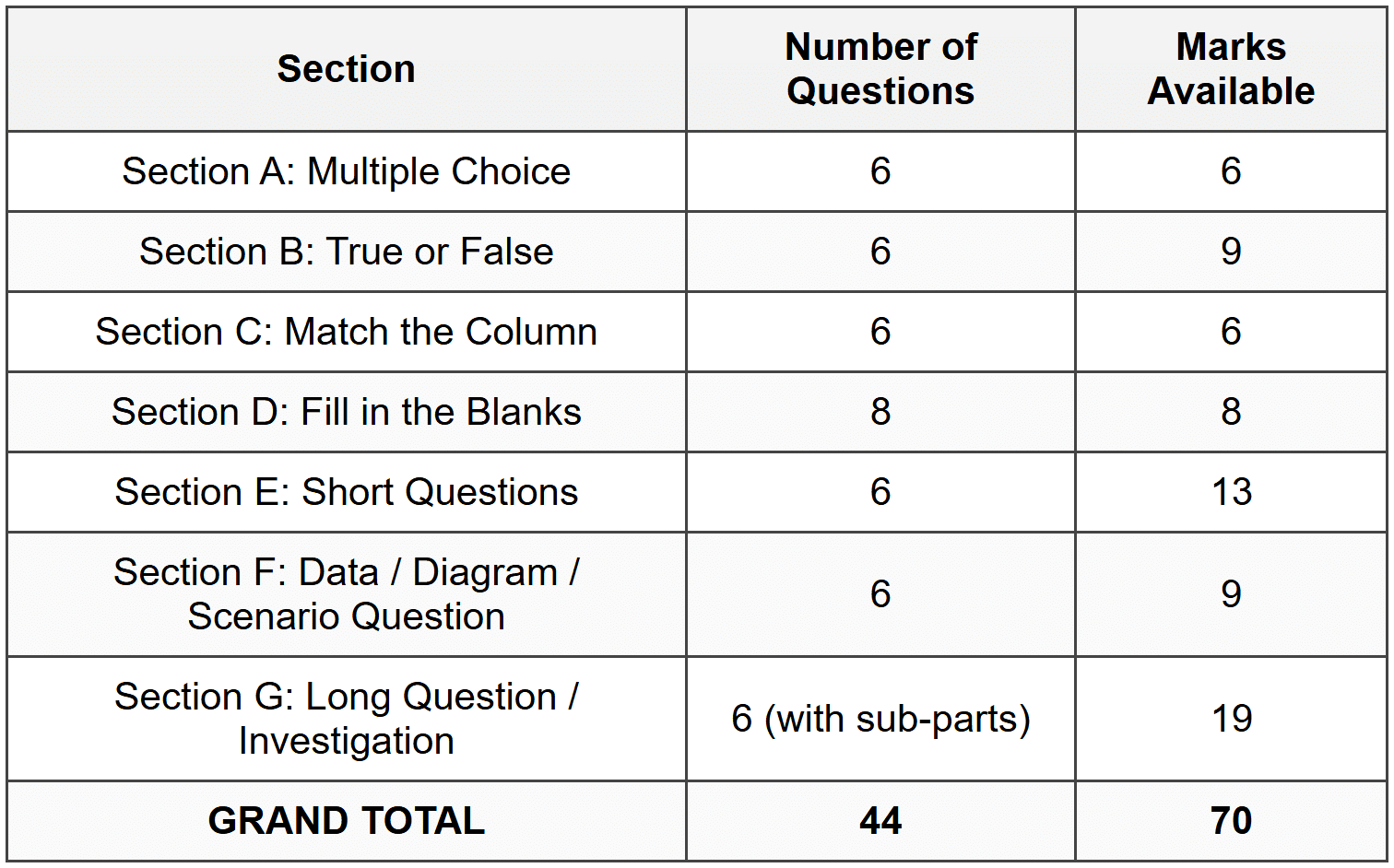 Mark Allocation Summary Table