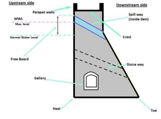 Design and Construction of Gravity Dams | Civil Engineering Optional for UPSC