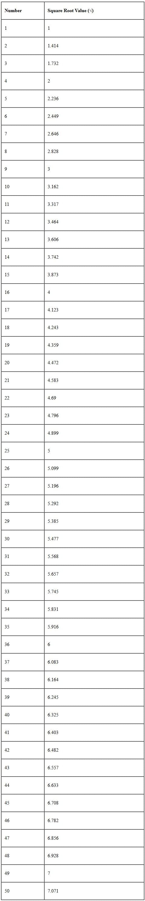 Square Root Tricks for 3, 4 & 5 Digit Numbers | Quantitative Aptitude for SSC CGL