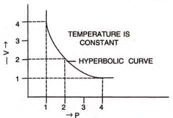 Study Of Gas Laws Chapter Notes | Chemistry Class 9 ICSE