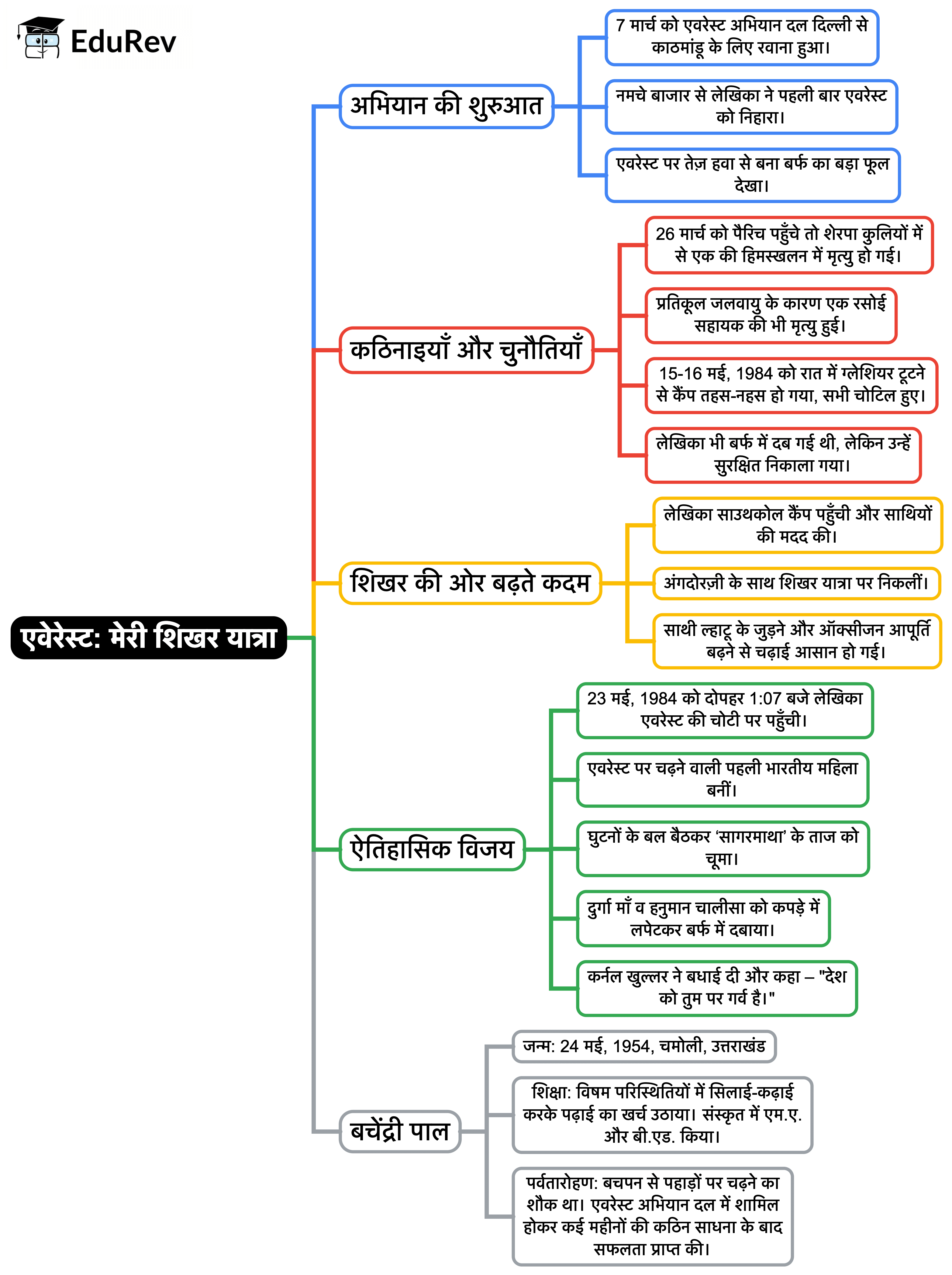 Mind Map: एवरेस्ट: मेरी शिखर यात्रा | Hindi Class 9 (Sparsh and Sanchayan)