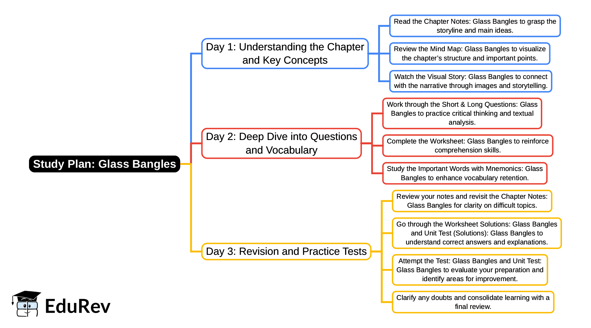 3-Days Study Plan: Glass Bangles | English Santoor Class 5 - New NCERT