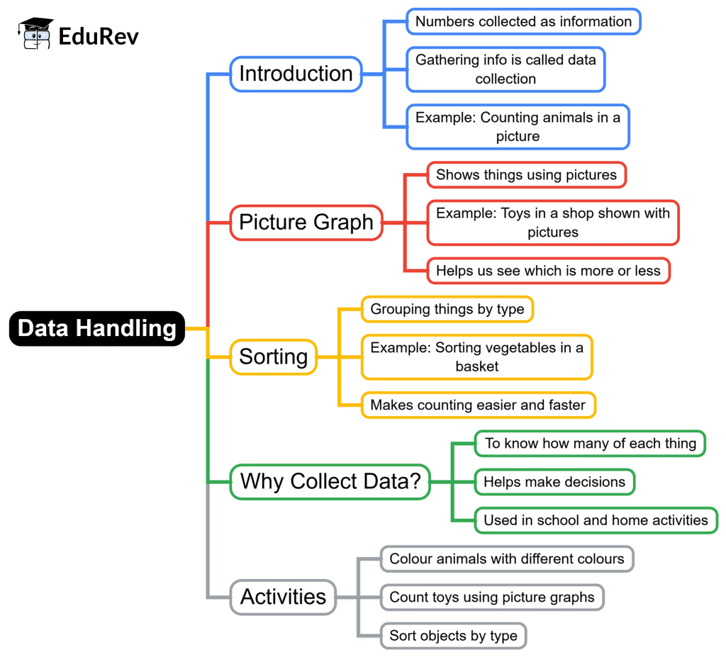 Mind Map: Data Handling | Mathematics for Class 1