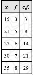 NCERT Solutions Class 11 Maths Chapter 13 - Statistics