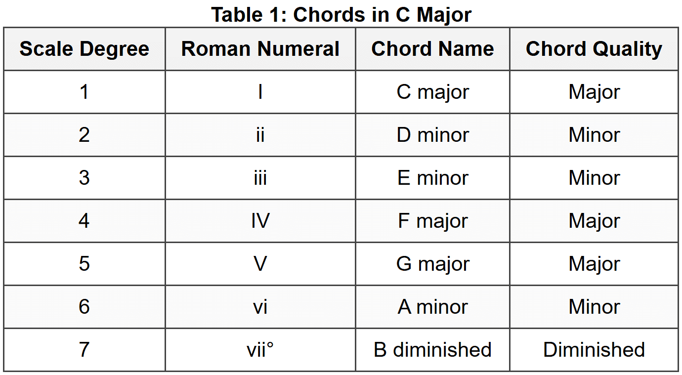 2. Understanding Roman Numeral Notation